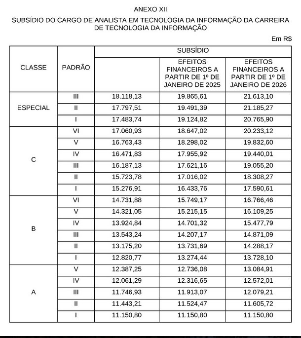 Salários dos analistas de TI